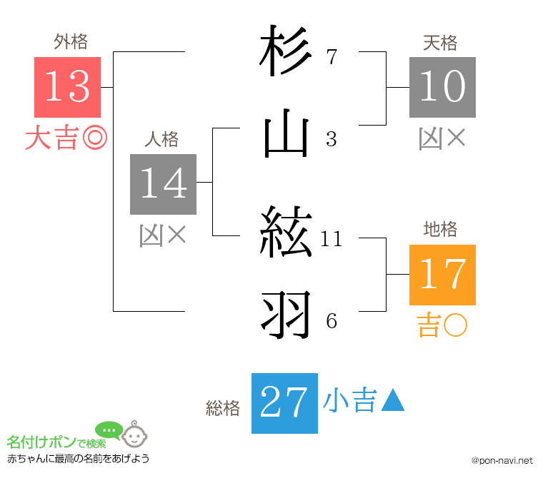 杉山 絃羽さんの姓名判断結果