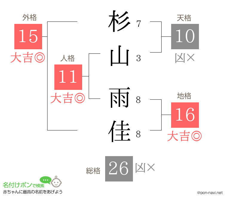 杉山 雨佳さんの姓名判断結果