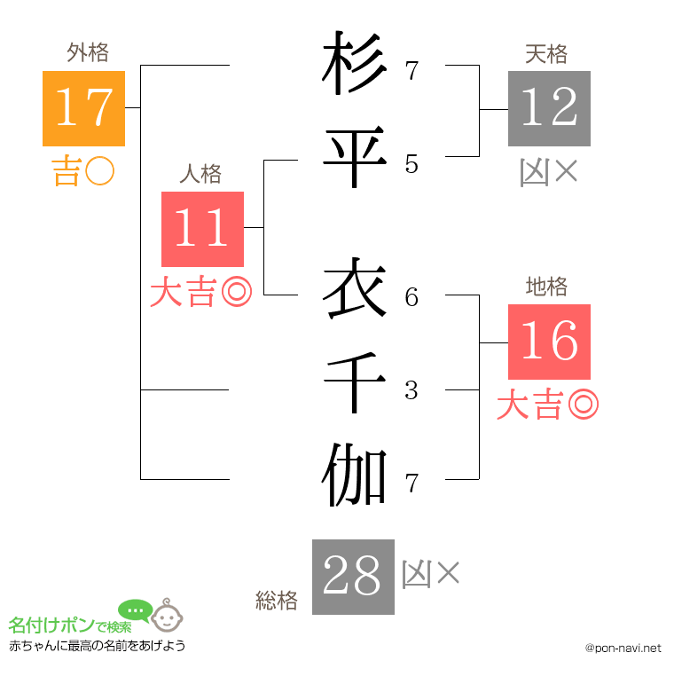 杉平 衣千伽さんの姓名判断結果