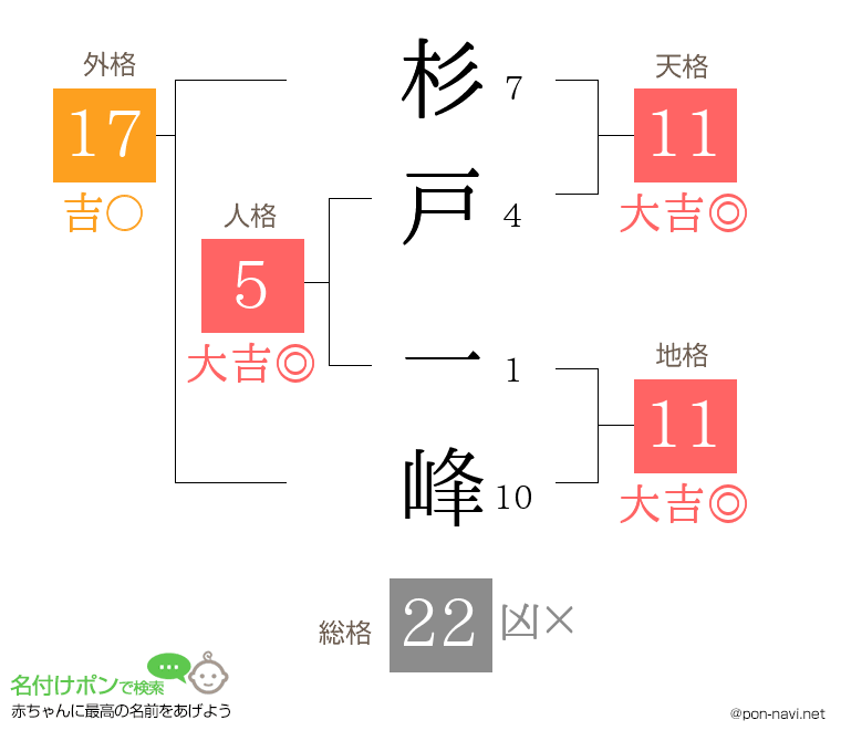 杉戸 一峰さんの姓名判断結果