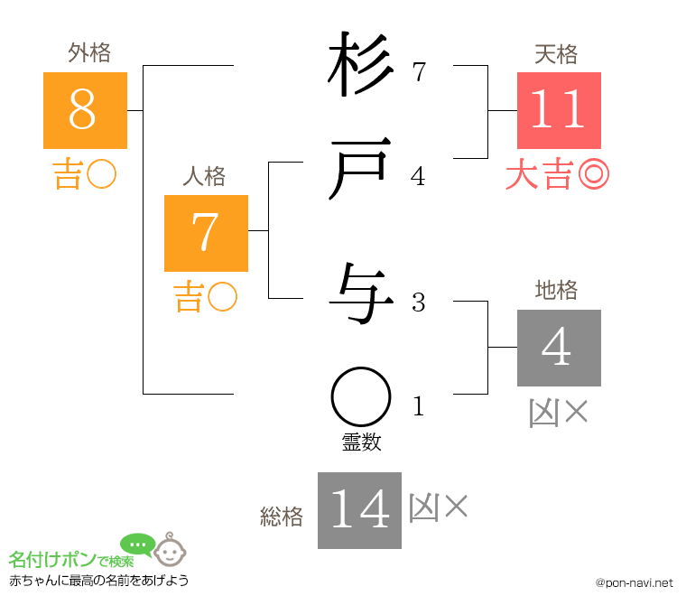 杉戸 与さんの姓名判断結果