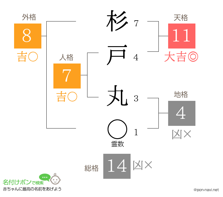 杉戸 丸さんの姓名判断結果