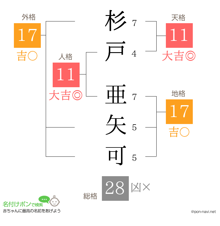 杉戸 亜矢可さんの姓名判断結果