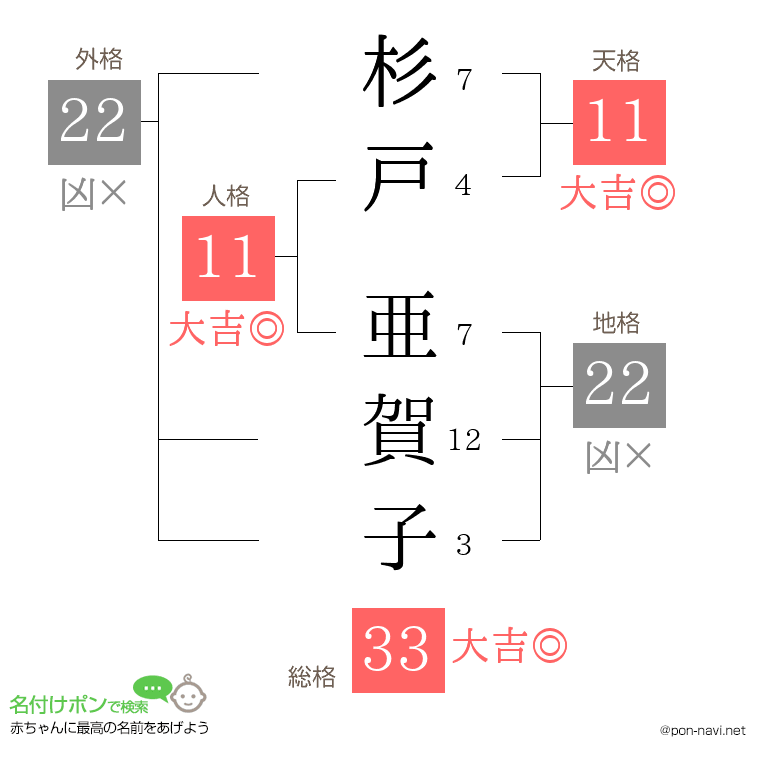 杉戸 亜賀子さんの姓名判断結果