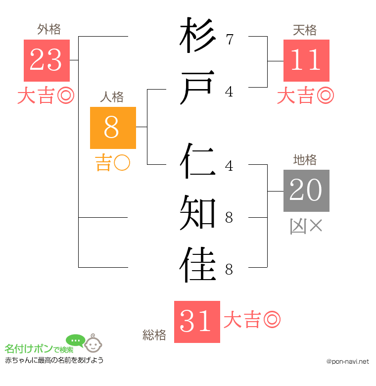 杉戸 仁知佳さんの姓名判断結果