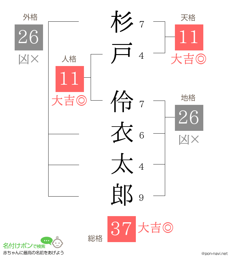 杉戸 伶衣太郎さんの姓名判断結果
