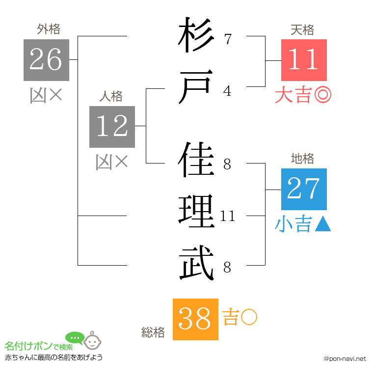 杉戸 佳理武さんの姓名判断結果