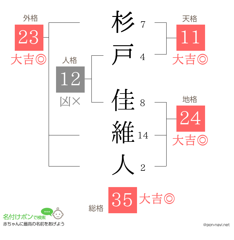 杉戸 佳維人さんの姓名判断結果