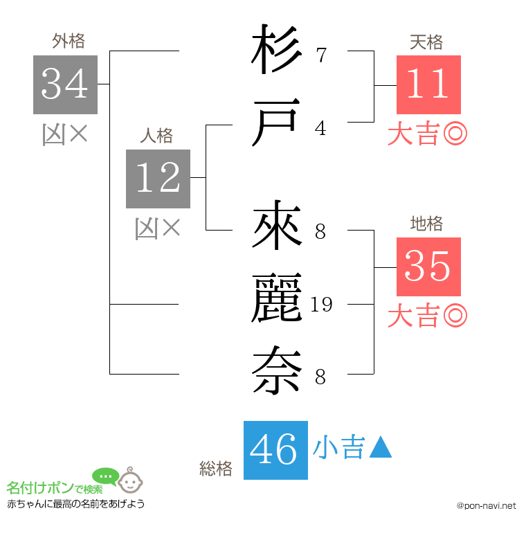 杉戸 來麗奈さんの姓名判断結果