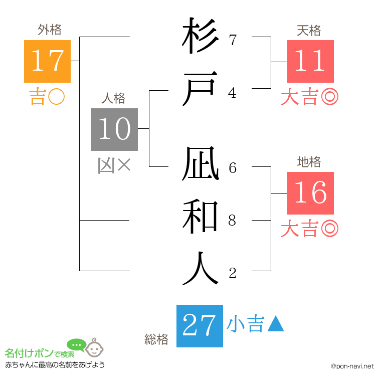 杉戸 凪和人さんの姓名判断結果