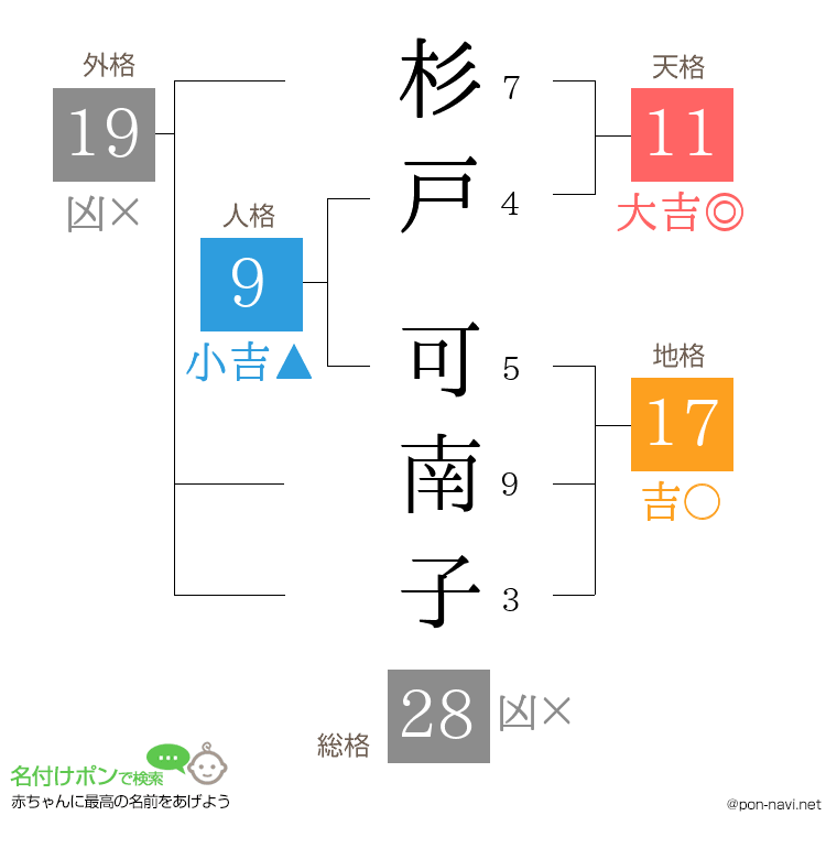 杉戸 可南子さんの姓名判断結果