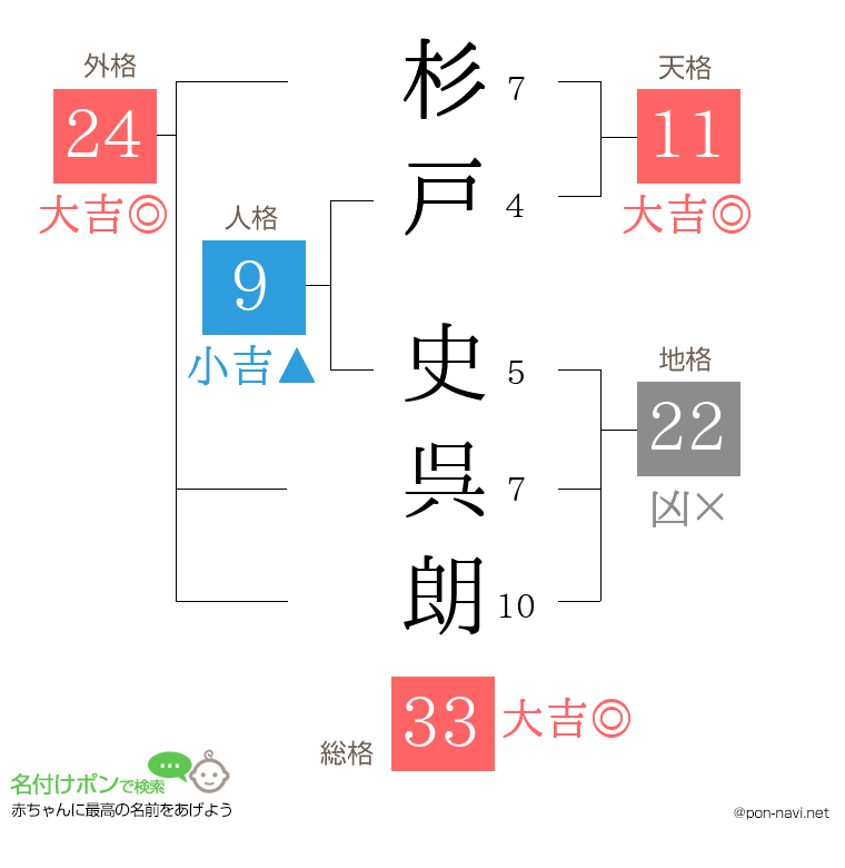 杉戸 史呉朗さんの姓名判断結果