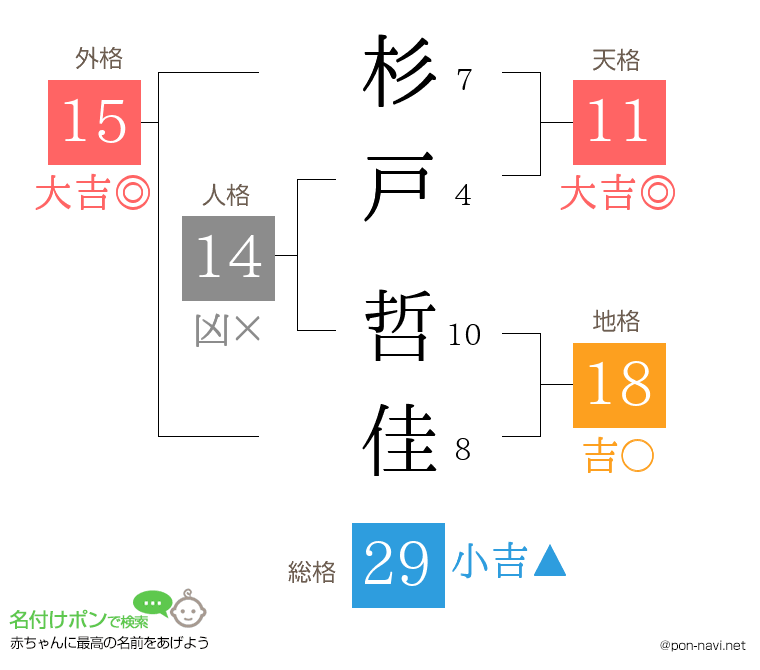 杉戸 哲佳さんの姓名判断結果