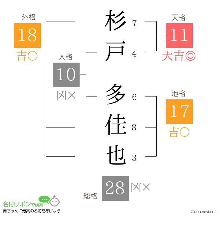 杉戸 多佳也さんの姓名判断結果