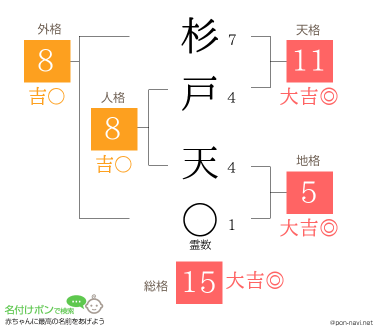 杉戸 天さんの姓名判断結果
