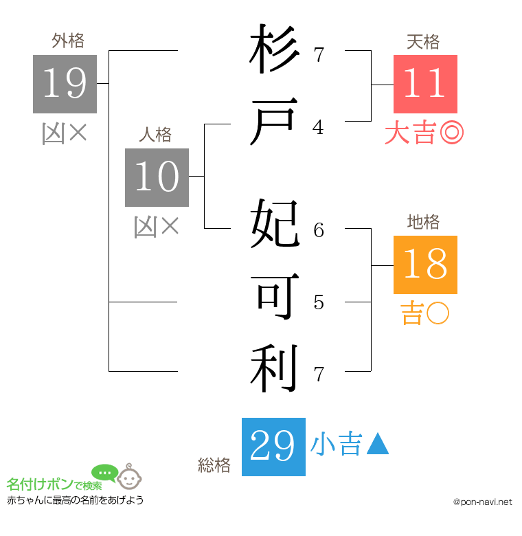 杉戸 妃可利さんの姓名判断結果