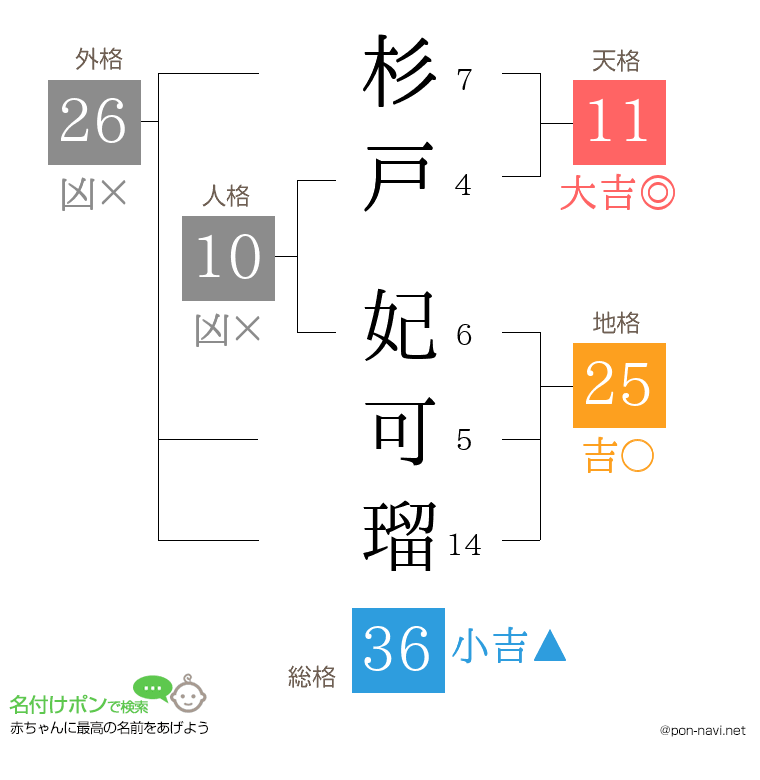杉戸 妃可瑠さんの姓名判断結果