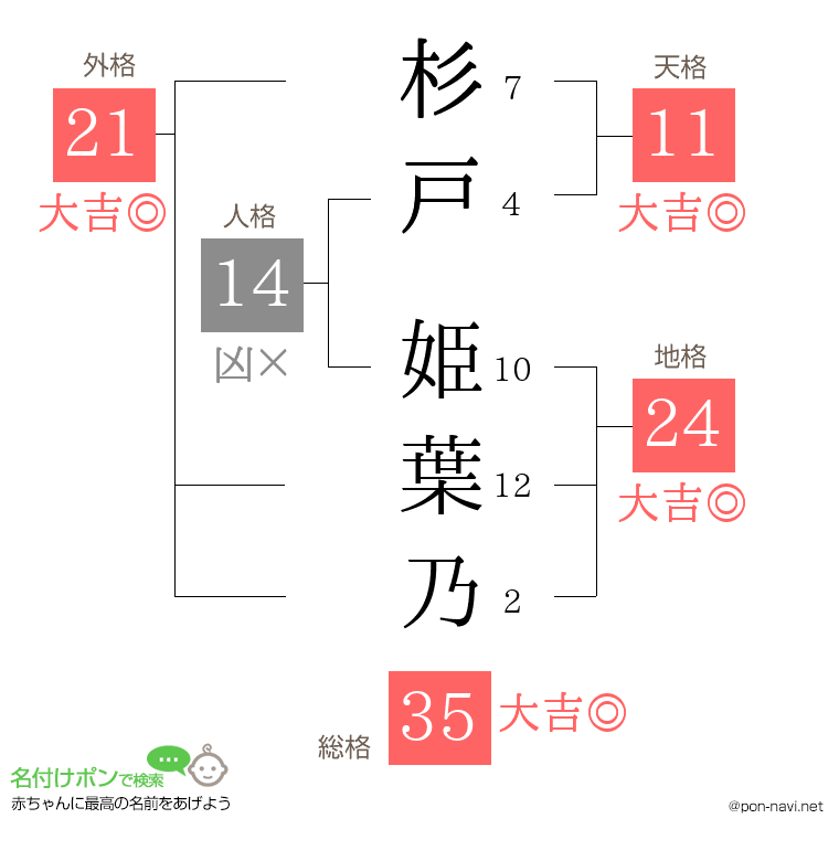 杉戸 姫葉乃さんの姓名判断結果