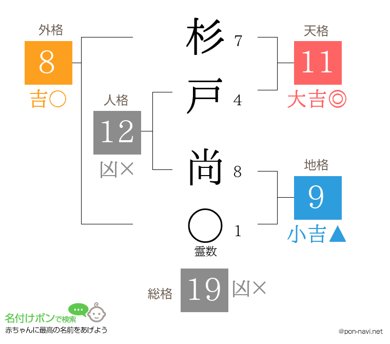 杉戸 尚さんの姓名判断結果