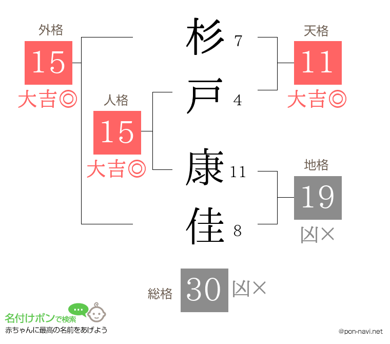 杉戸 康佳さんの姓名判断結果