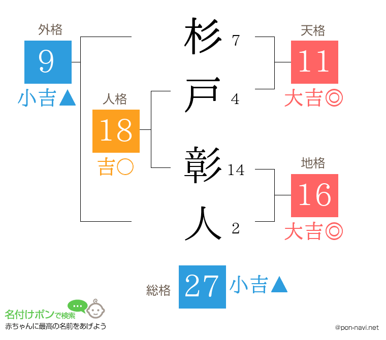 杉戸 彰人さんの姓名判断結果