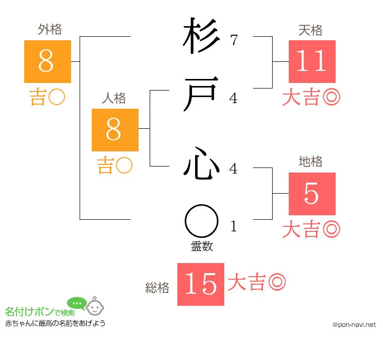 杉戸 心さんの姓名判断結果