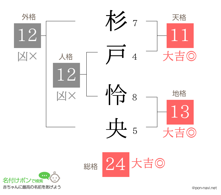 杉戸 怜央さんの姓名判断結果