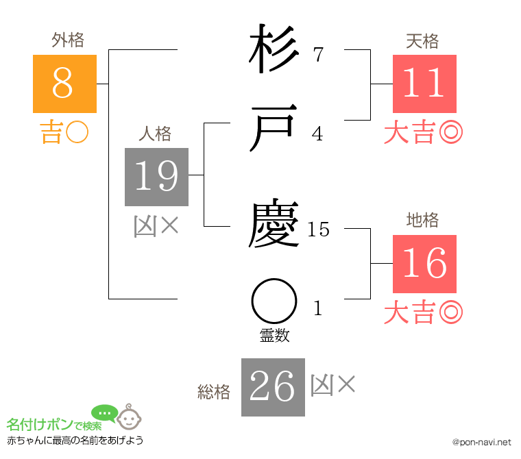 杉戸 慶さんの姓名判断結果