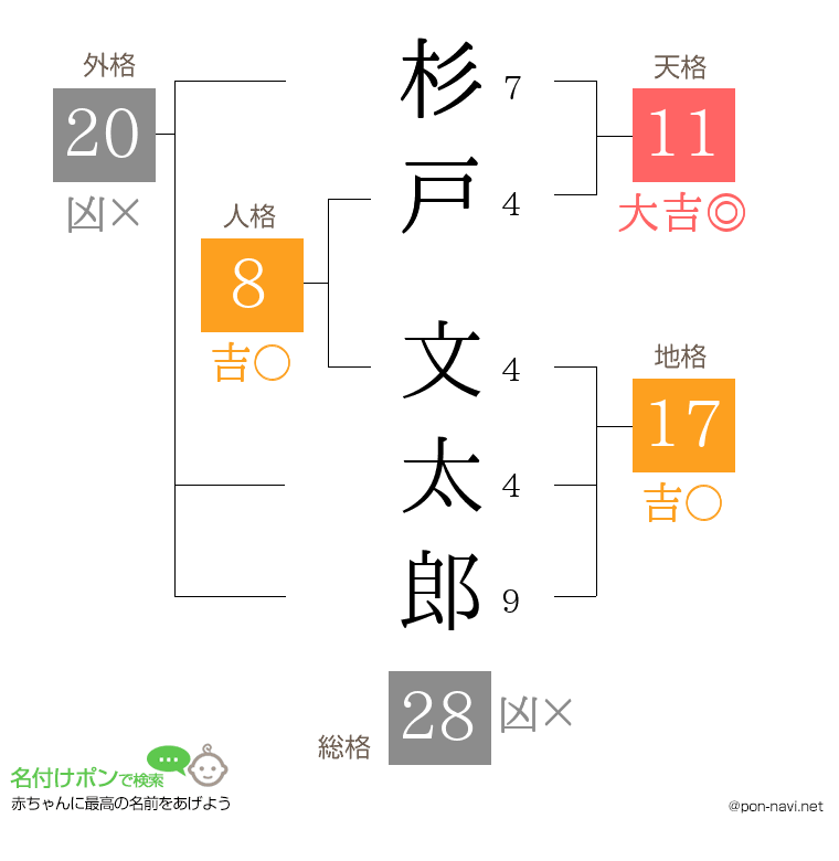 杉戸 文太郎さんの姓名判断結果