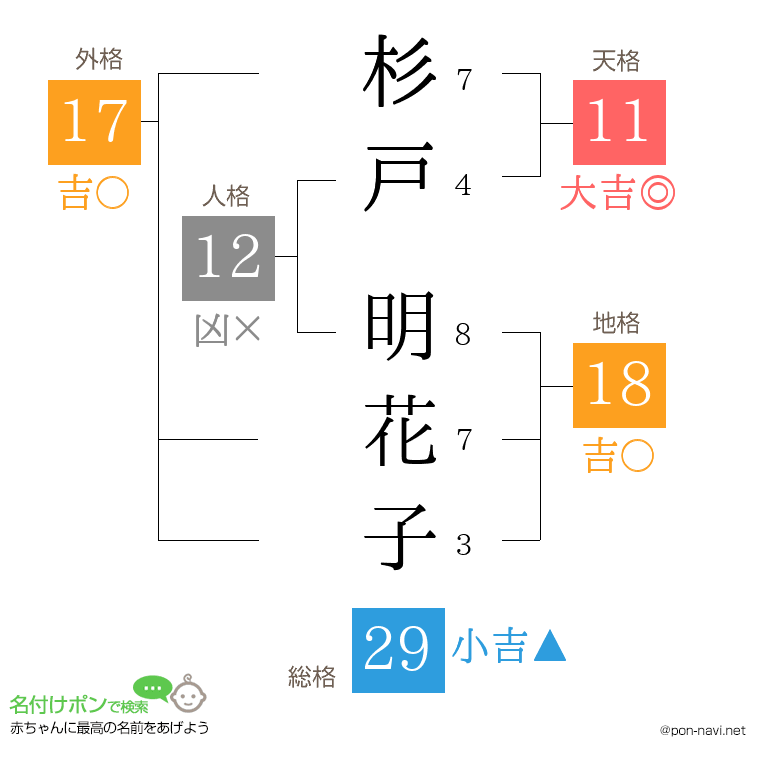 杉戸 明花子さんの姓名判断結果