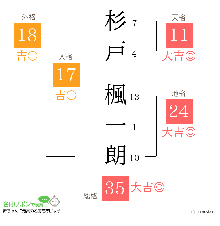 杉戸 楓一朗さんの姓名判断結果