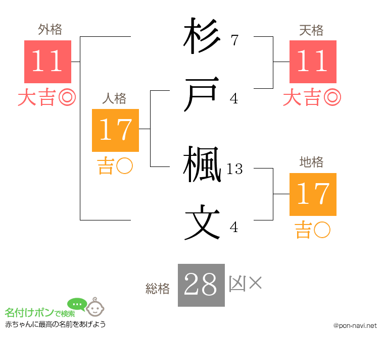 杉戸 楓文さんの姓名判断結果