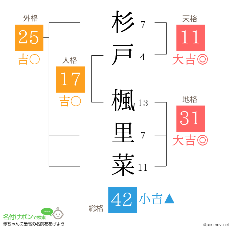 杉戸 楓里菜さんの姓名判断結果