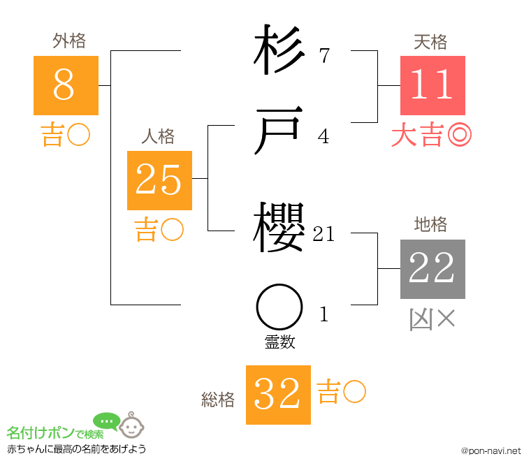 杉戸 櫻さんの姓名判断結果
