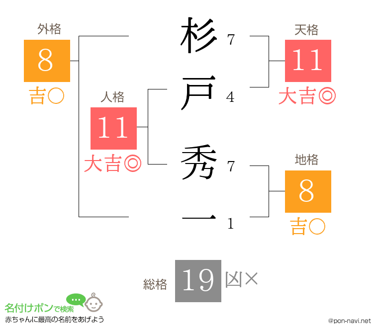 杉戸 秀一さんの姓名判断結果