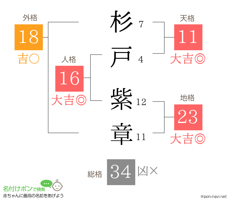 杉戸 紫章さんの姓名判断結果