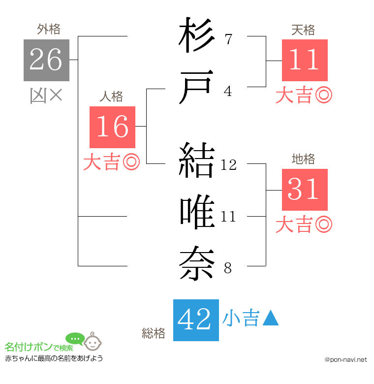 杉戸 結唯奈さんの姓名判断結果