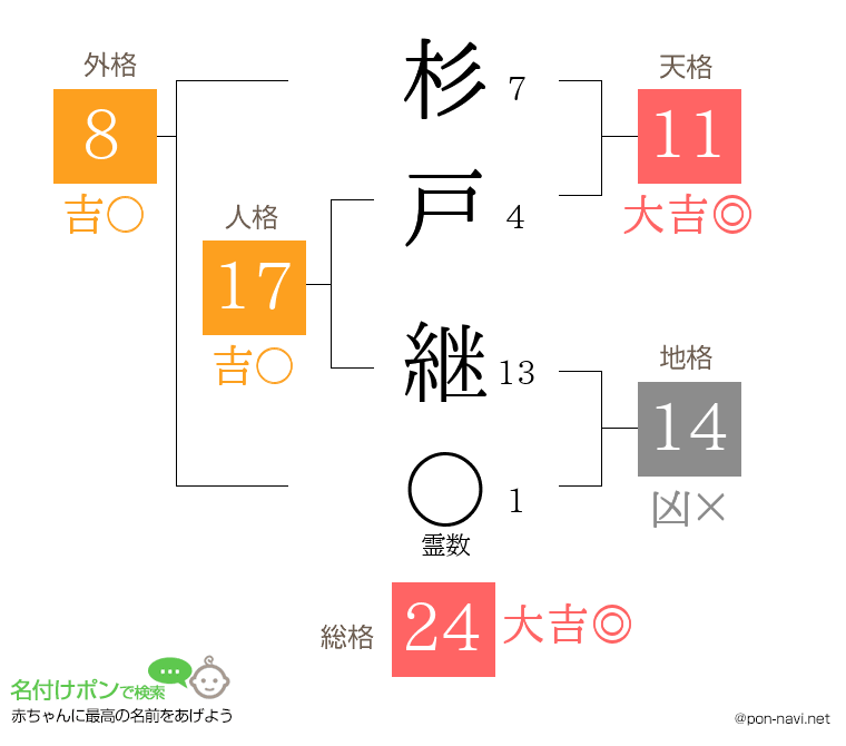 杉戸 継さんの姓名判断結果