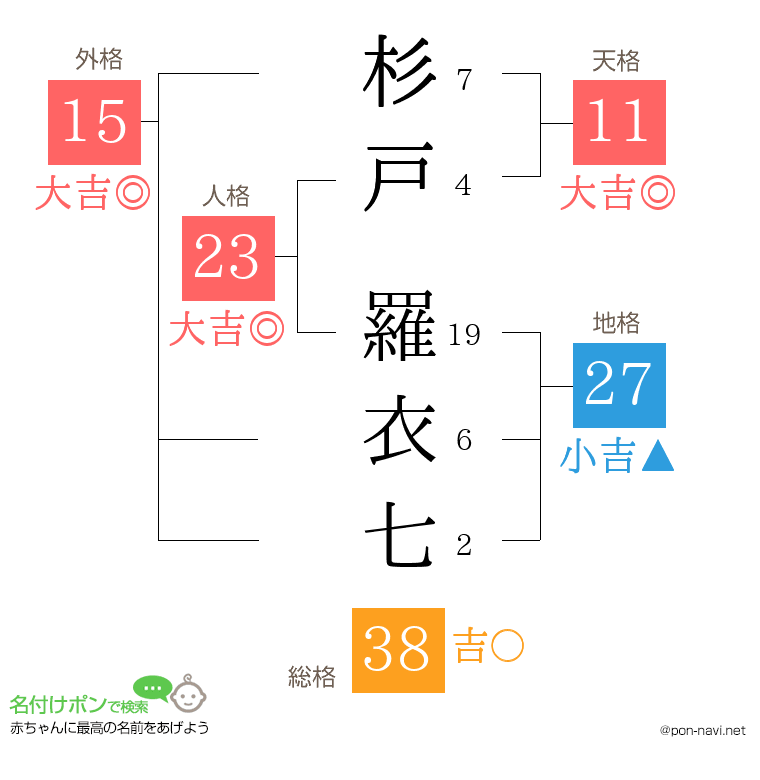 杉戸 羅衣七さんの姓名判断結果