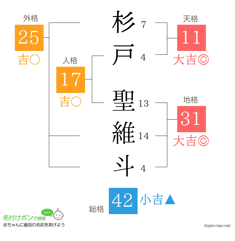 杉戸 聖維斗さんの姓名判断結果