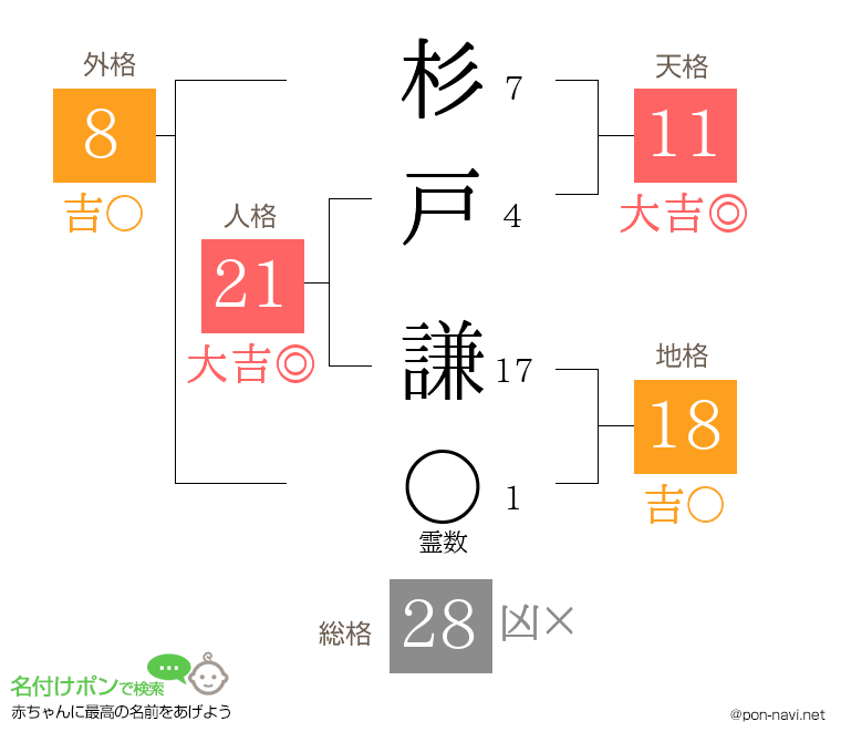 杉戸 謙さんの姓名判断結果