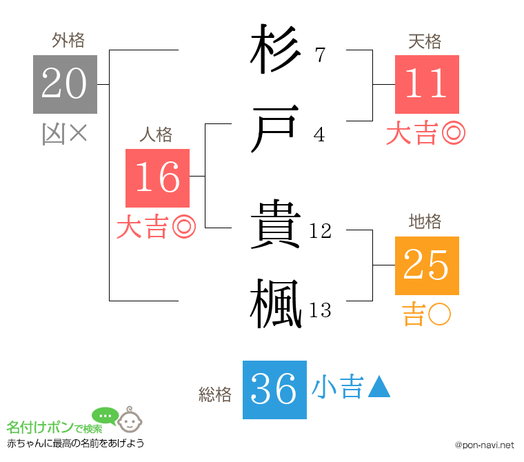 杉戸 貴楓さんの姓名判断結果