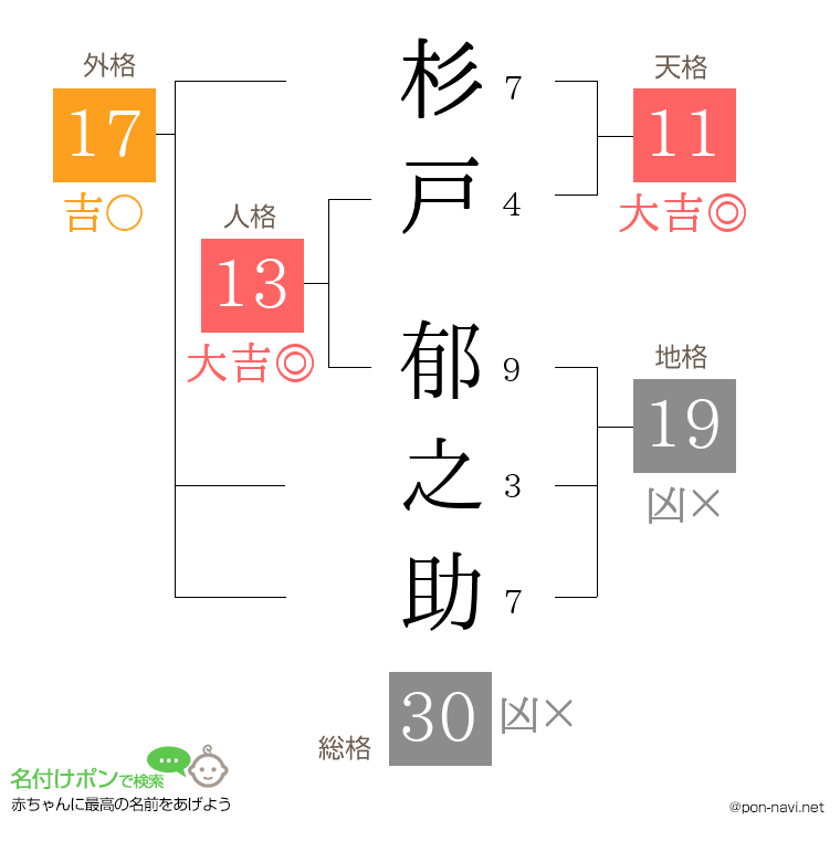 杉戸 郁之助さんの姓名判断結果