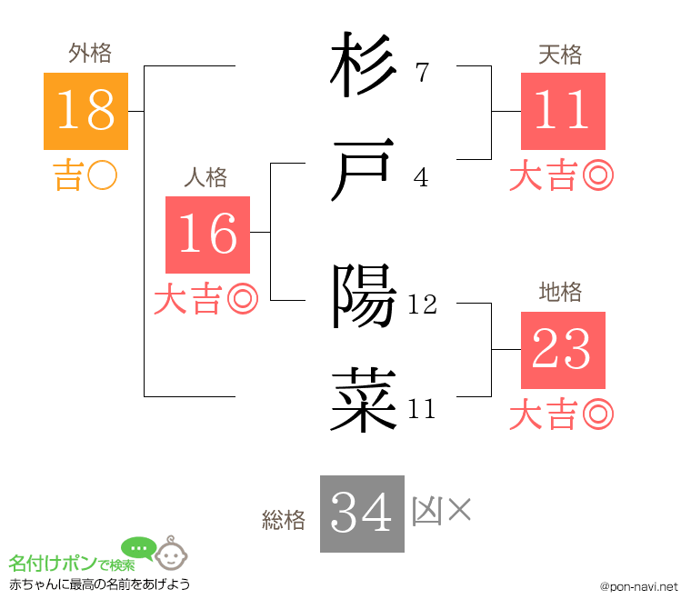 杉戸 陽菜さんの姓名判断結果