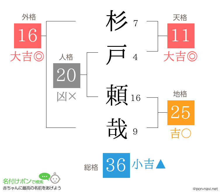 杉戸 頼哉さんの姓名判断結果