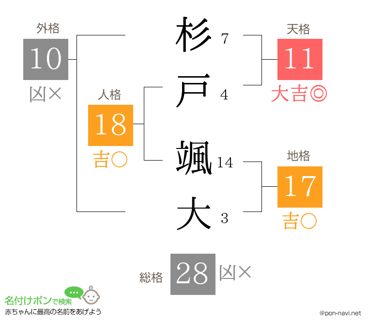 杉戸 颯大さんの姓名判断結果