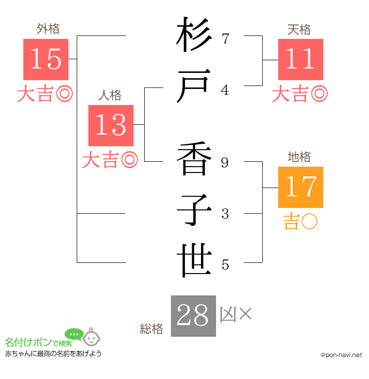 杉戸 香子世さんの姓名判断結果