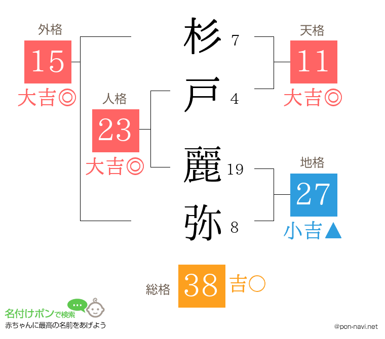 杉戸 麗弥さんの姓名判断結果