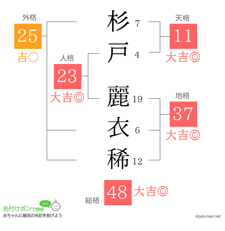杉戸 麗衣稀さんの姓名判断結果