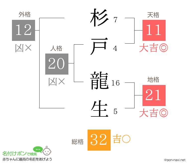 杉戸 龍生さんの姓名判断結果